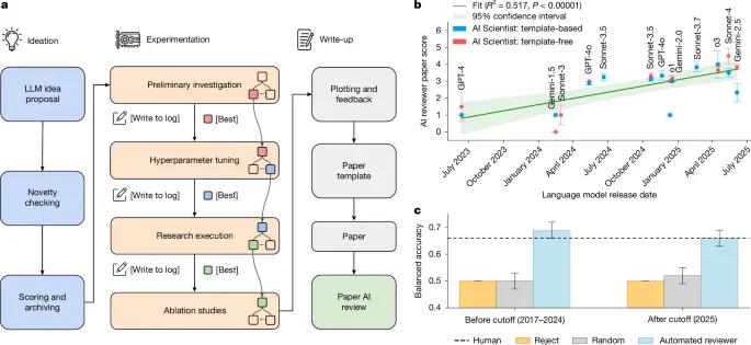 Diagram showing AI research workflow and performance metrics.