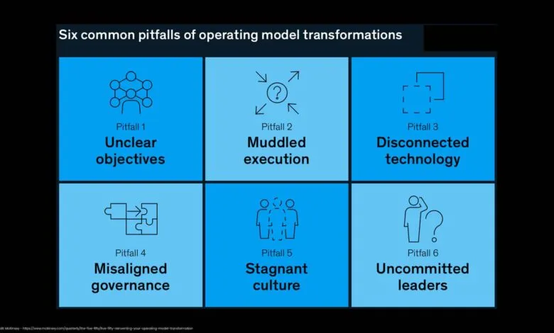 Infographic showing six common pitfalls of operating model transformations.