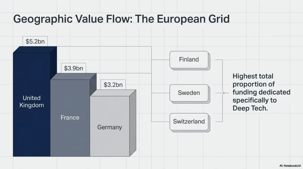 Bar graph showing geographic value flow in Europe, with UK leading in funding.