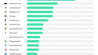 Chart showing top domains cited by LLMs like ChatGPT, Google AI Mode, and Perplexity in October 2025.