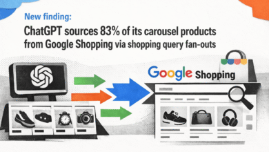 ChatGPT sources 83% of carousel products from Google Shopping.