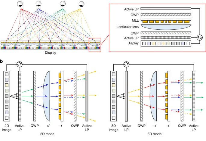Diagram illustrating 2D/3D display technology with viewpoints, lenses, and polarization layers.