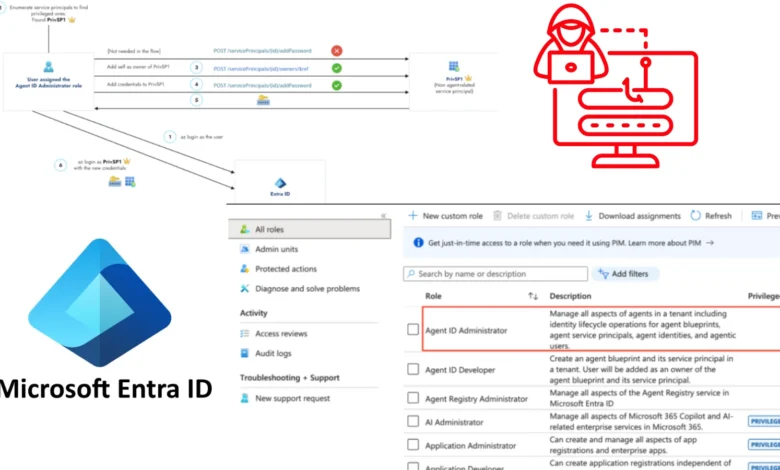 Diagram showing Agent ID Administrator role abuse in Microsoft Entra ID.