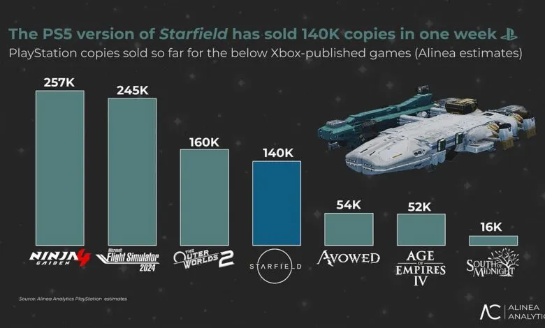 Bar graph comparing PS5 sales of Xbox-published games, including Starfield.