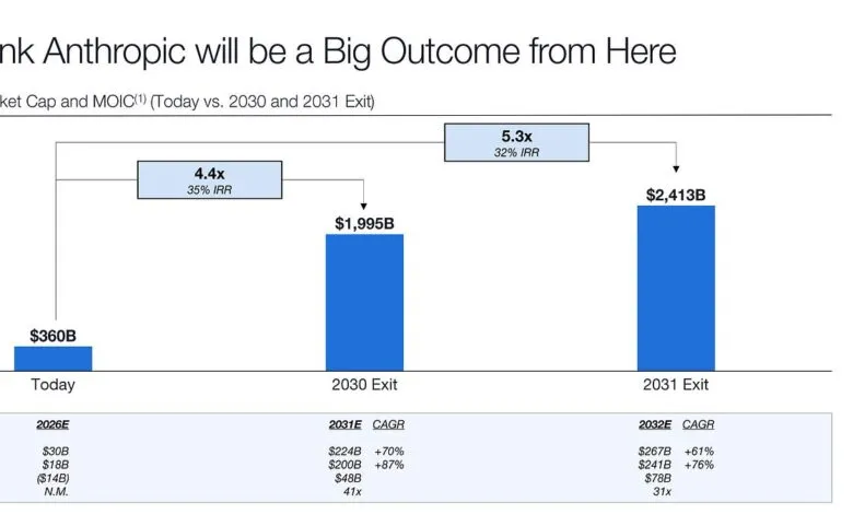 Anthropic market cap and MOIC projection from today to 2030 and 2031.