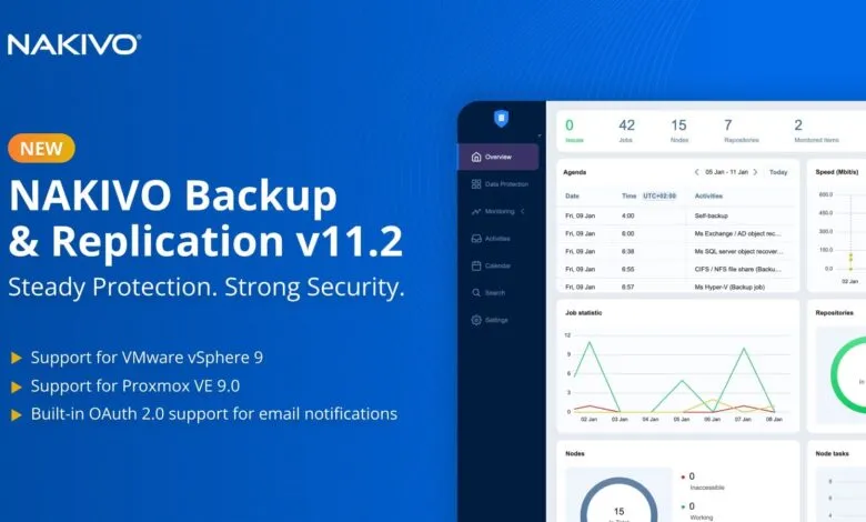 NAKIVO Backup & Replication v11.2 dashboard showing key metrics and features.