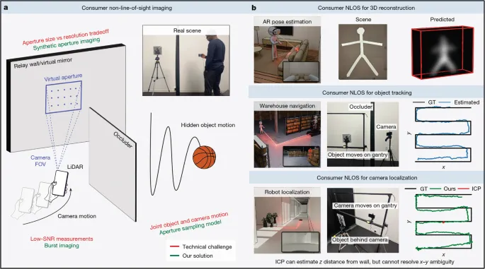 Diagram illustrating consumer non-line-of-sight imaging and 3D reconstruction techniques.