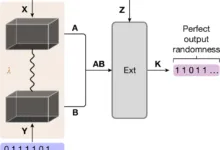 Diagram showing imperfect input randomness transforming into perfect output randomness.