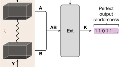 Diagram showing imperfect input randomness transforming into perfect output randomness.