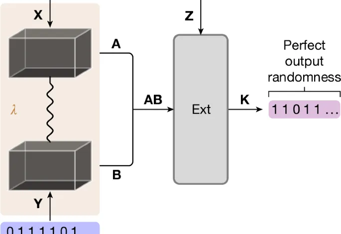 Diagram showing imperfect input randomness transforming into perfect output randomness.