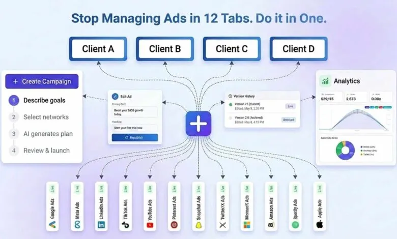 Ad management platform interface showing workflow from campaign creation to analytics.