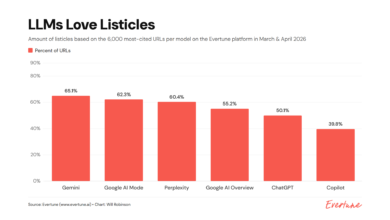 Bar graph showing LLMs love listicles, comparing URL percentages across platforms.