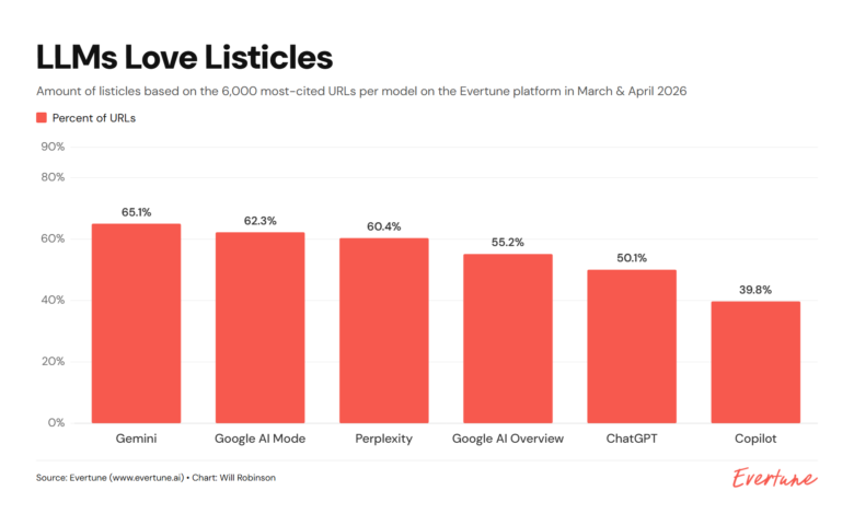 Bar graph showing LLMs love listicles, comparing URL percentages across platforms.