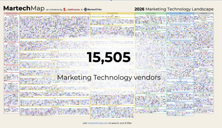 2026 Martech Map showing 15,505 marketing technology vendors.