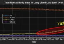Graph showing total rocket body mass in low Earth orbit by country from 2022-2026.