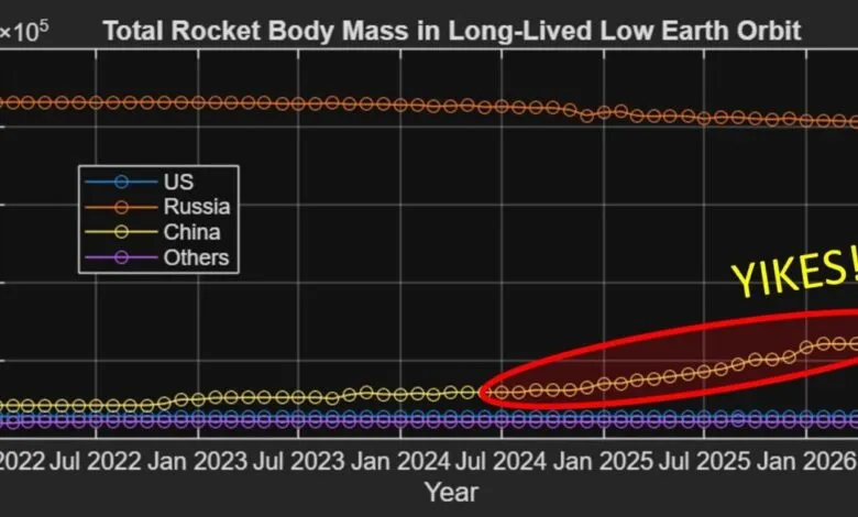 Graph showing total rocket body mass in low Earth orbit by country from 2022-2026.