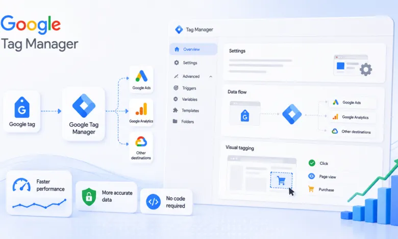 Google Tag Manager interface showing data flow to Google Ads and Analytics
