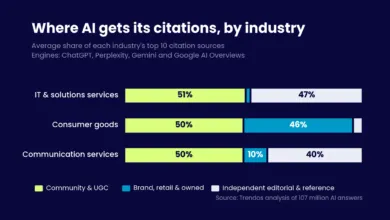 Bar chart showing AI citation sources by industry across ChatGPT, Perplexity, Gemini, and Google Overviews.