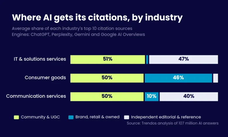 Bar chart showing AI citation sources by industry across ChatGPT, Perplexity, Gemini, and Google Overviews.