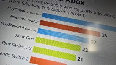 New survey shows Xbox’s U.S. decline vs. PlayStation, Nintendo  –  and its upside