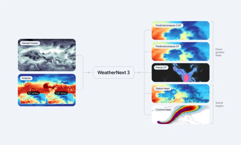 Diagram showing WeatherNext 3 processing geosat mosaic and analysis inputs into outputs.