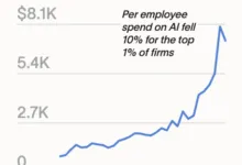 Line graph showing AI spend per employee per month for the top 1% of firms from January 2024 to August 2026.