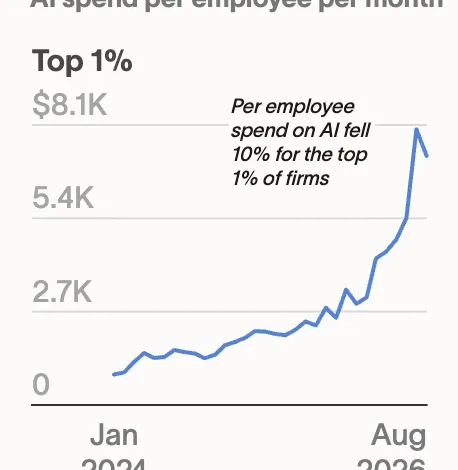 Line graph showing AI spend per employee per month for the top 1% of firms from January 2024 to August 2026.