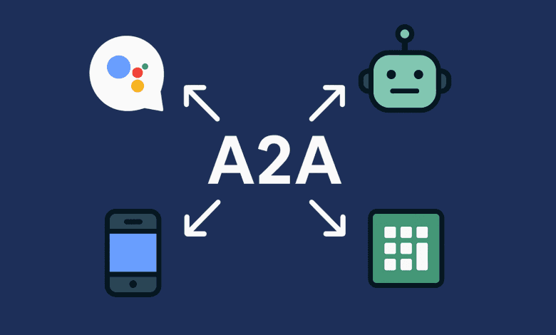 Diagram showing Agent to Agent (A2A) communication between a smartphone, Google Assistant, a robot, and a tablet.