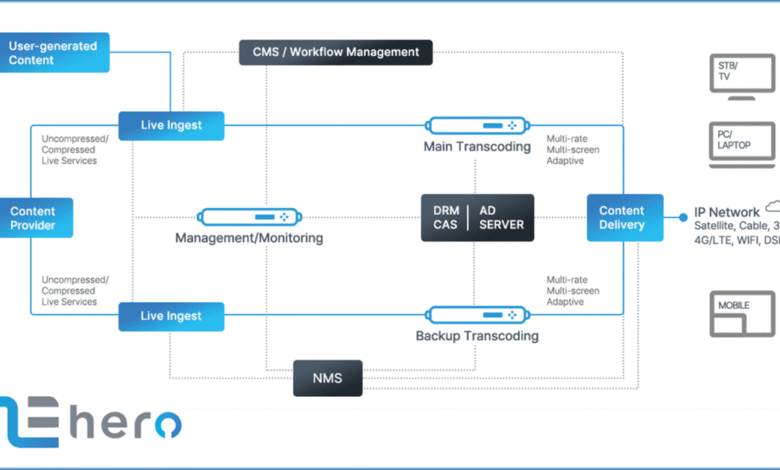 Diagram of a content delivery workflow, showing ingest, transcoding, and delivery to various devices.