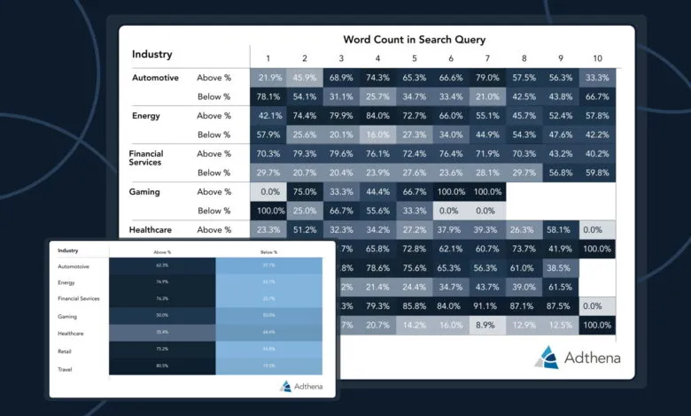Data table showing word count in search queries across industries.