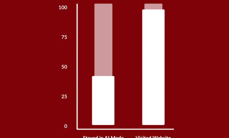 Bar graph comparing website visits vs. time spent in AI mode.