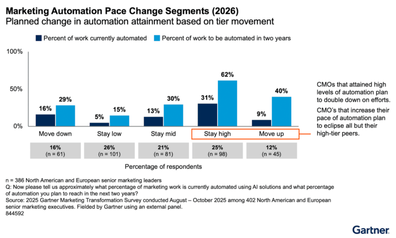 Bar graph showing marketing automation pace change segments for 2026.
