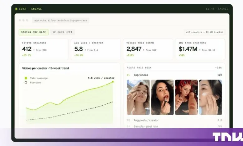 Euka Engage creator campaign dashboard showing metrics, trends, and top performing videos.