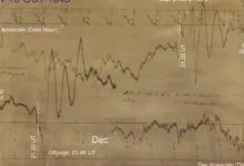 Historical geomagnetic data chart from October 18, 1848, showing erratic wave fluctuations.